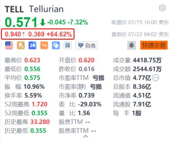 国内期货配资代理 Tellurian盘前暴涨超64.6% 获德赛德能源以约9亿美元溢价收购